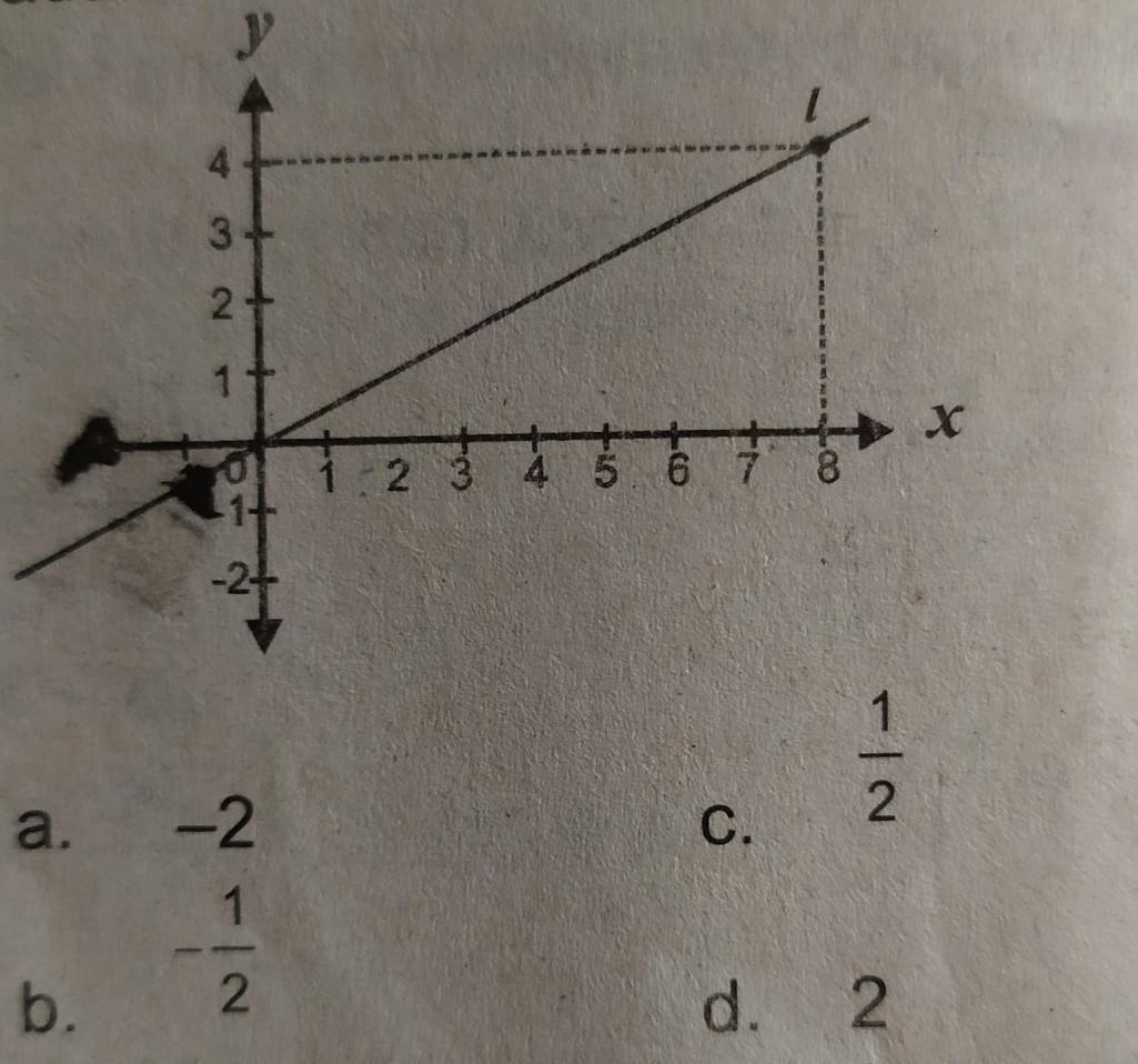 Gradien garis pada gambar di atas ini adalah... Brainly