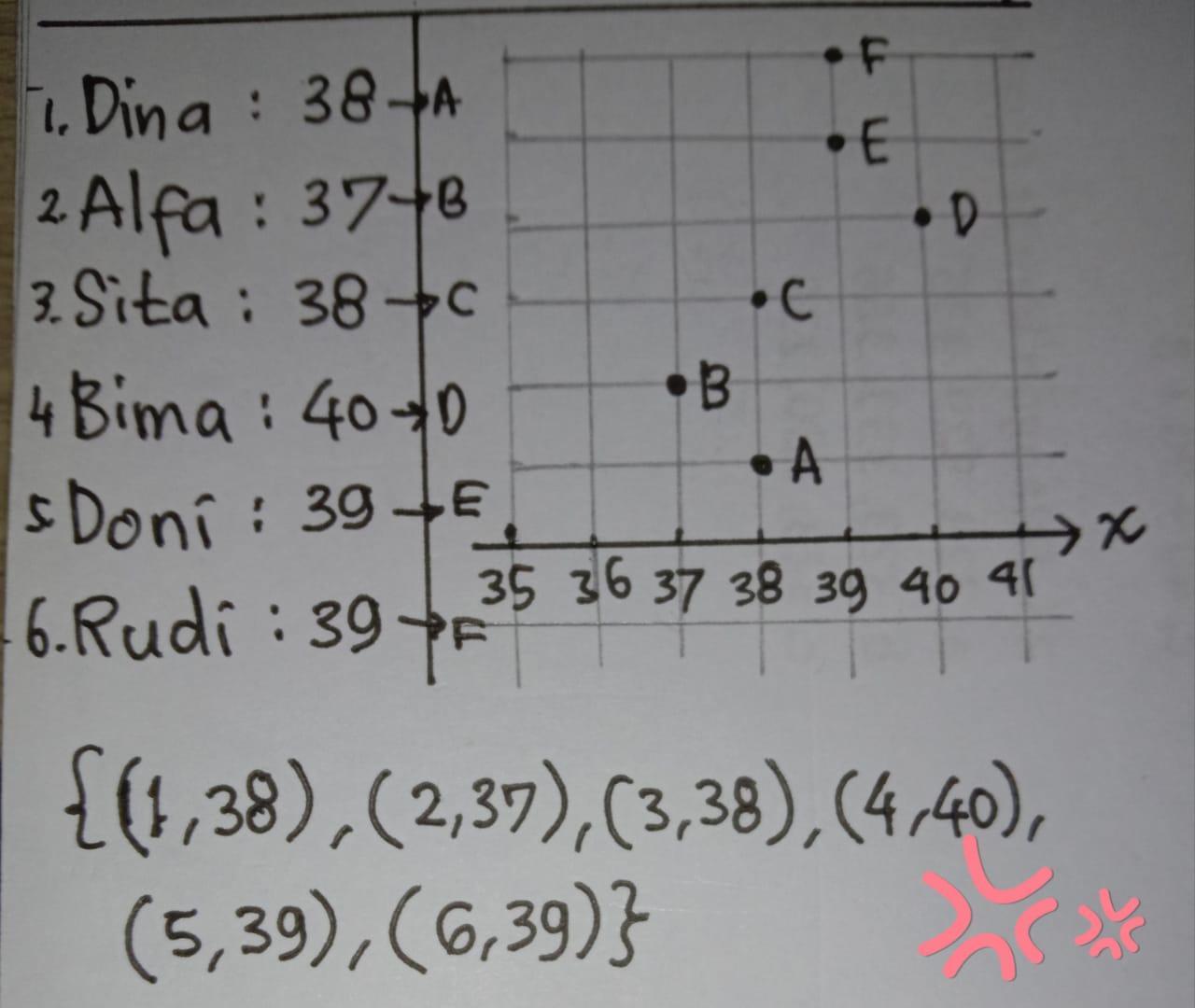diketahui 6 orang anak dikelas 8 mts n 2 ende yaitu  dina,alfa,sita,bima,doni dan rudi mrk - Brainly.co.id