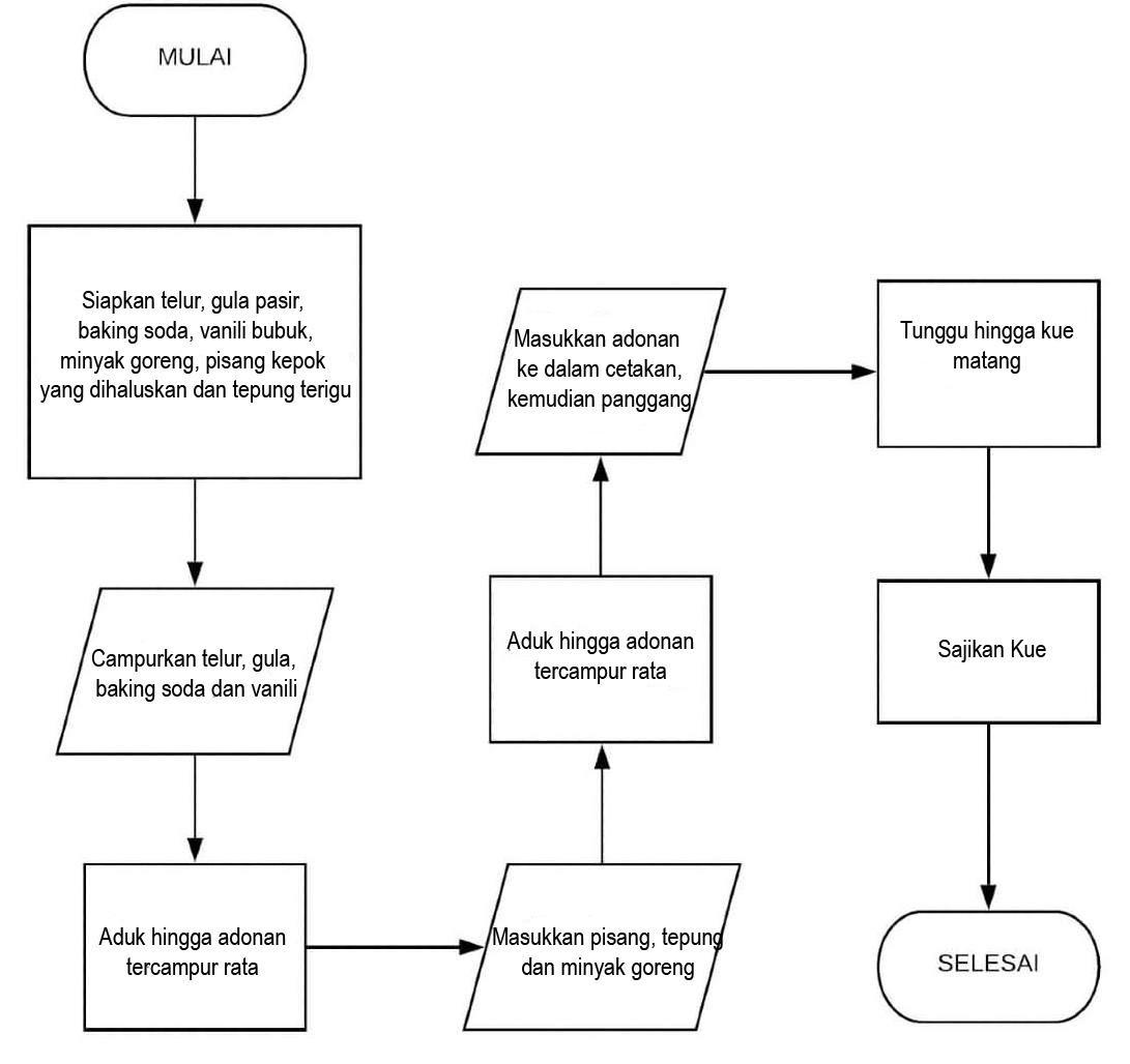 Flowchart Algoritma Cara Membuat Kue - Brainly.co.id
