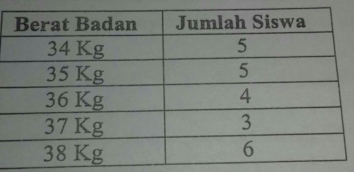 Berat Rata Rata 14 Orang Siswa Matkul Sekolah