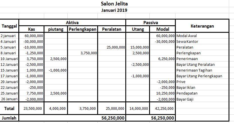 Contoh Soal Dan Jawaban Persamaan Dasar Akuntansi 15