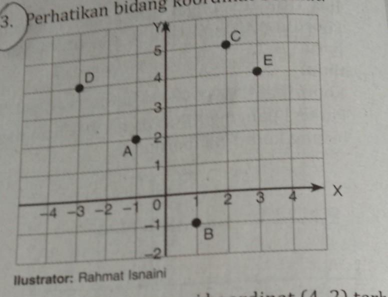 3. Perhatikan bidang koordinat berikut.llustrator Rahmat IsnainiTitik