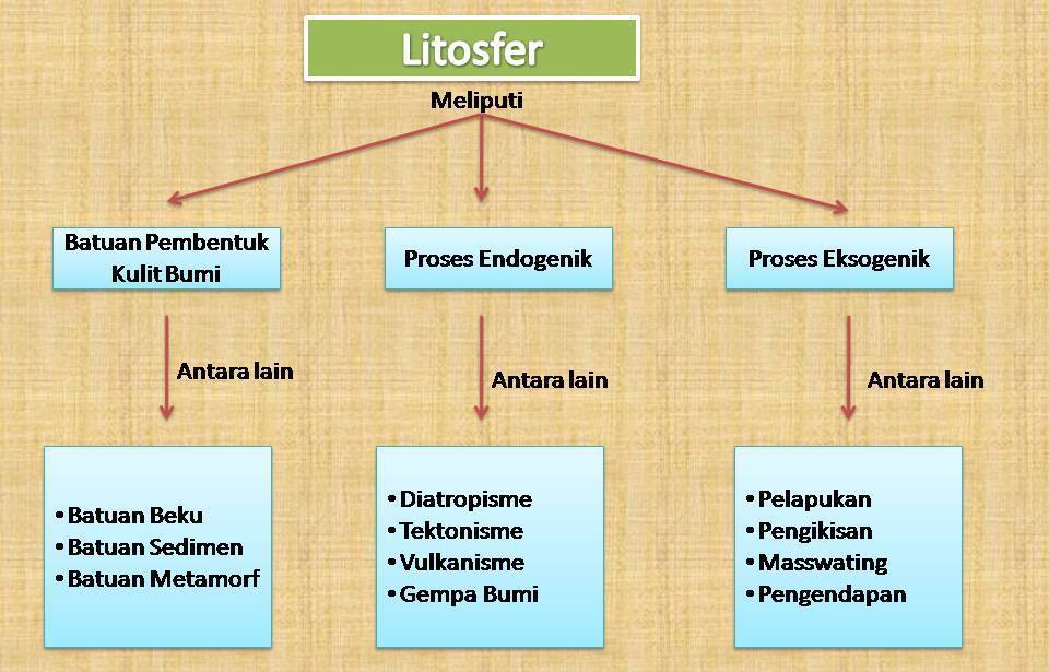 Gambar peta konsep litosfer ? Brainly.co.id