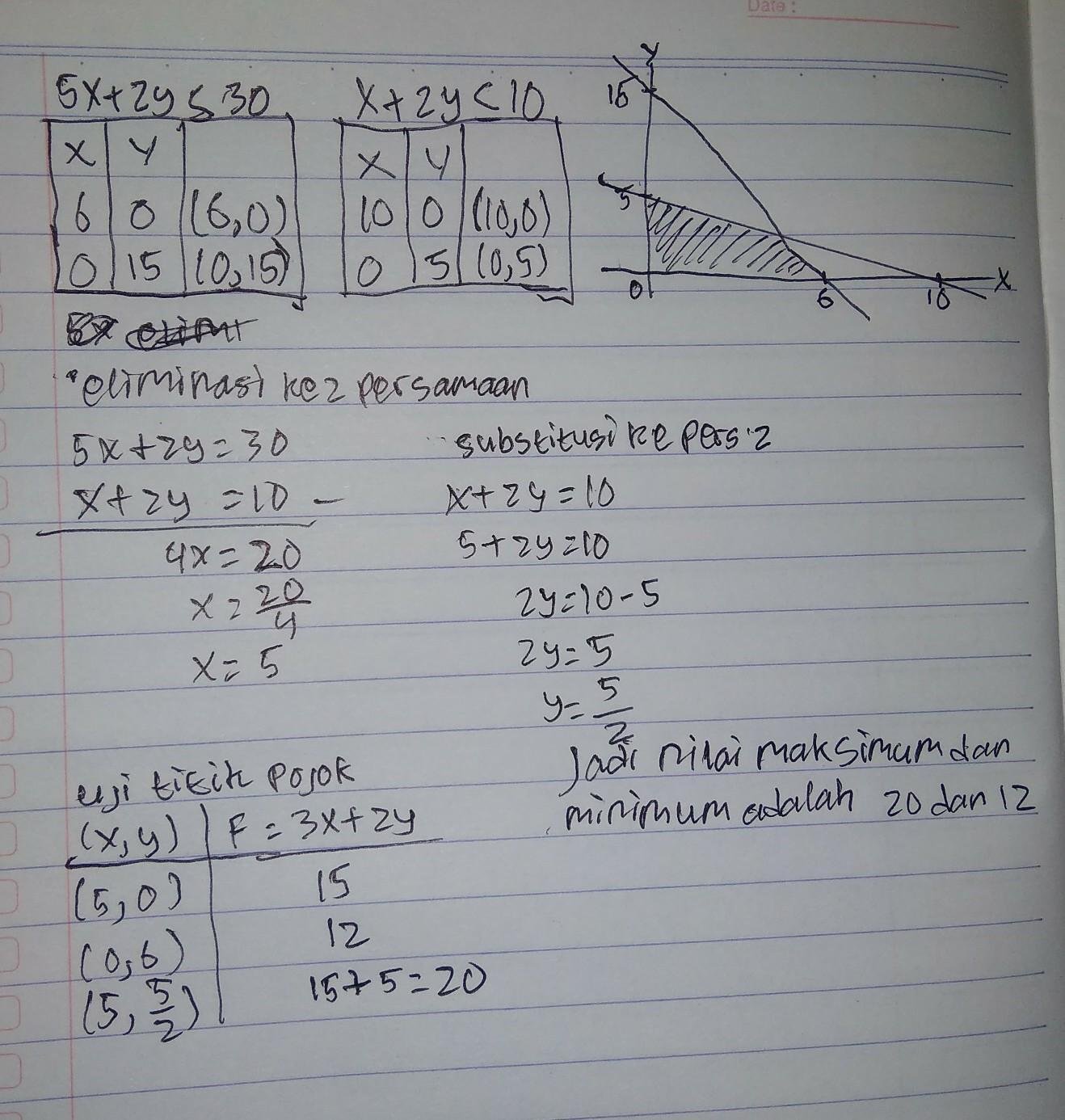 Tentukan nilai optimum (maksimum dan minimum) dari fungsi