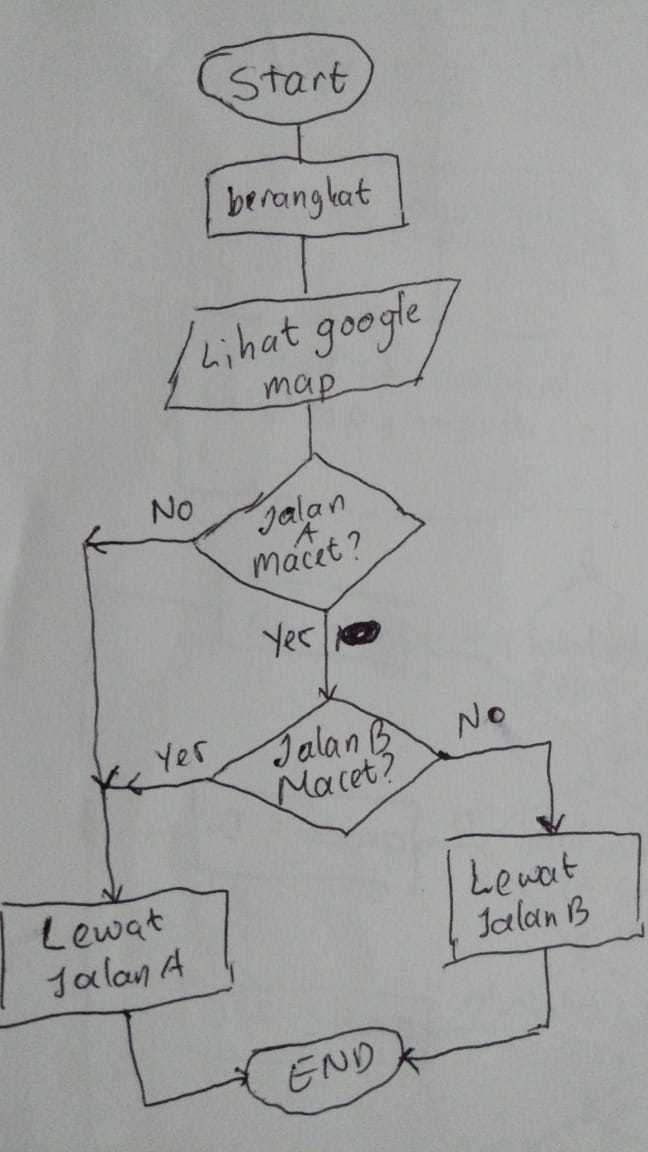 buatlah 2 contoh flowchart menggunakan decision? Brainly