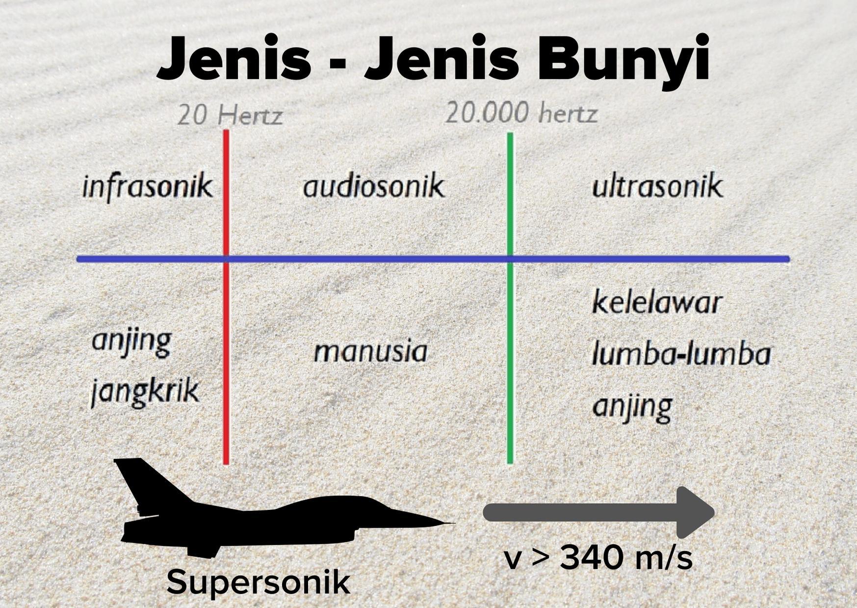 Pesawat Supersonik Adalah Pesawat Terbang Yang Memancarkan Frekuensi