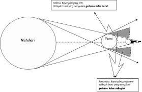 Ramadan Kareem Gambarkan Sketsa Terjadinya Gerhana Matahari Dan