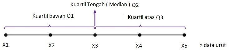 Jangkauan antar kuartil dari data 6,6,8,5,9,6,7,5,5,7,9,7