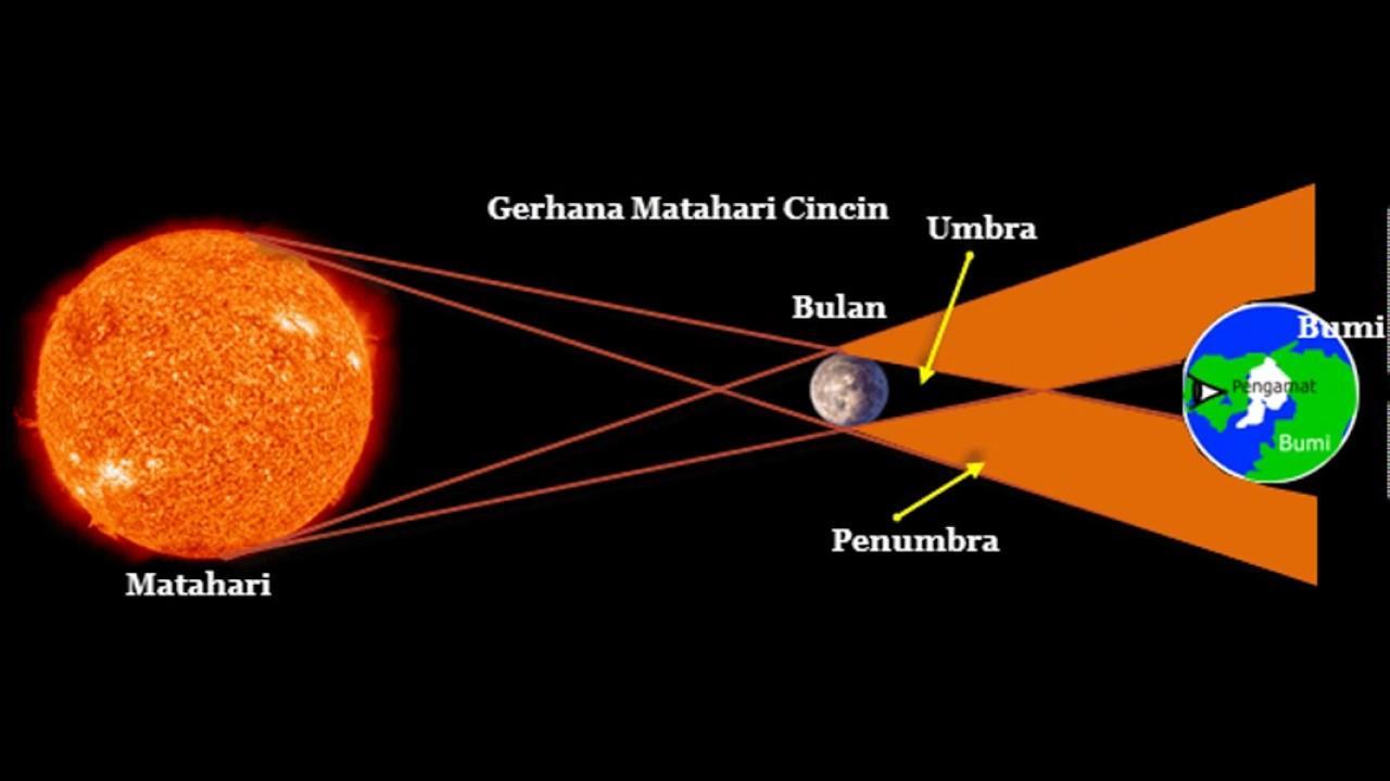 Jelaskan Gerhana Matahari Total / Gerhana Matahari Proses Macam Ciri