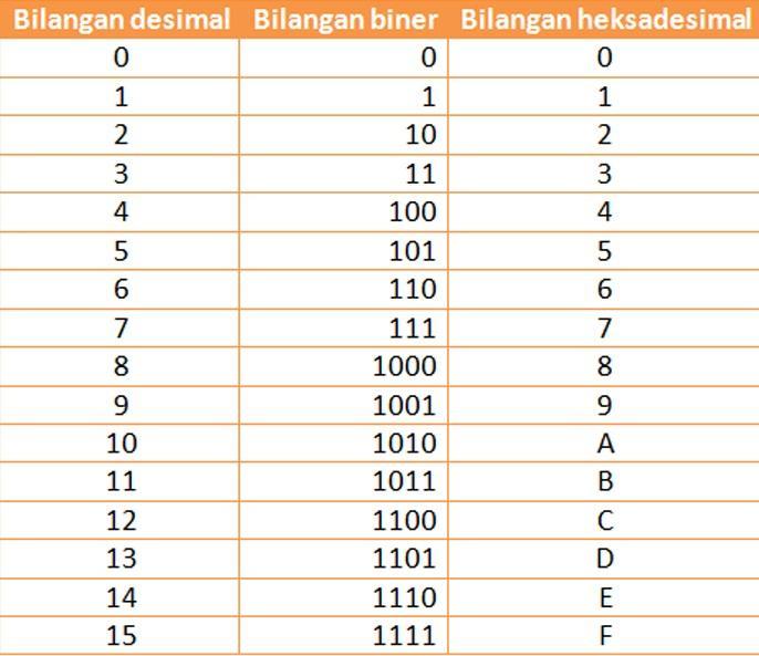 e(16) bilangan heksadesimal dikonversikan menjadi bilangan desimal