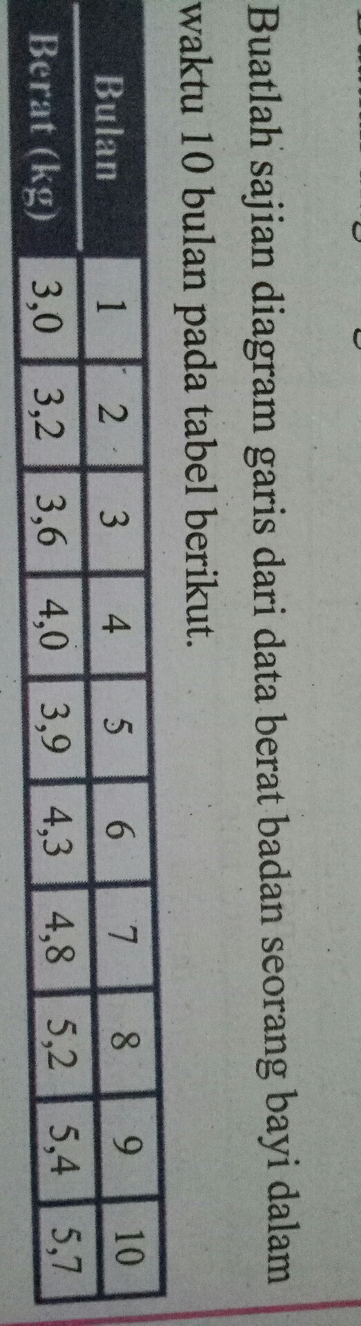 buatlah sajian diagram garis dari data berat badan bayi