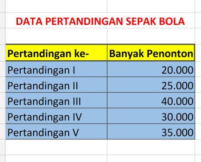 2. Sajikan data pada tabel dalam bentuk diagram batang!3. Sajikan data
