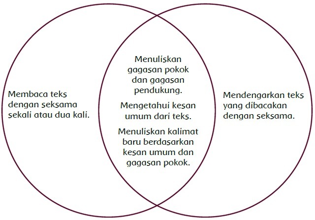 apa persamaan dan perbedaan dalam membuat ringkasan teks