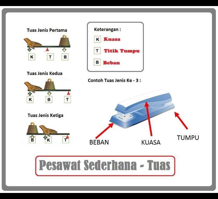 Pesawat Sederhana Tuas Keuntungan Mekanis Pesawat Sederhana Idschool
