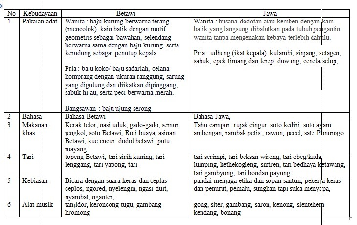 Bahasa Betawi Makanan Alat Musik Pakaian Daerah Tarian