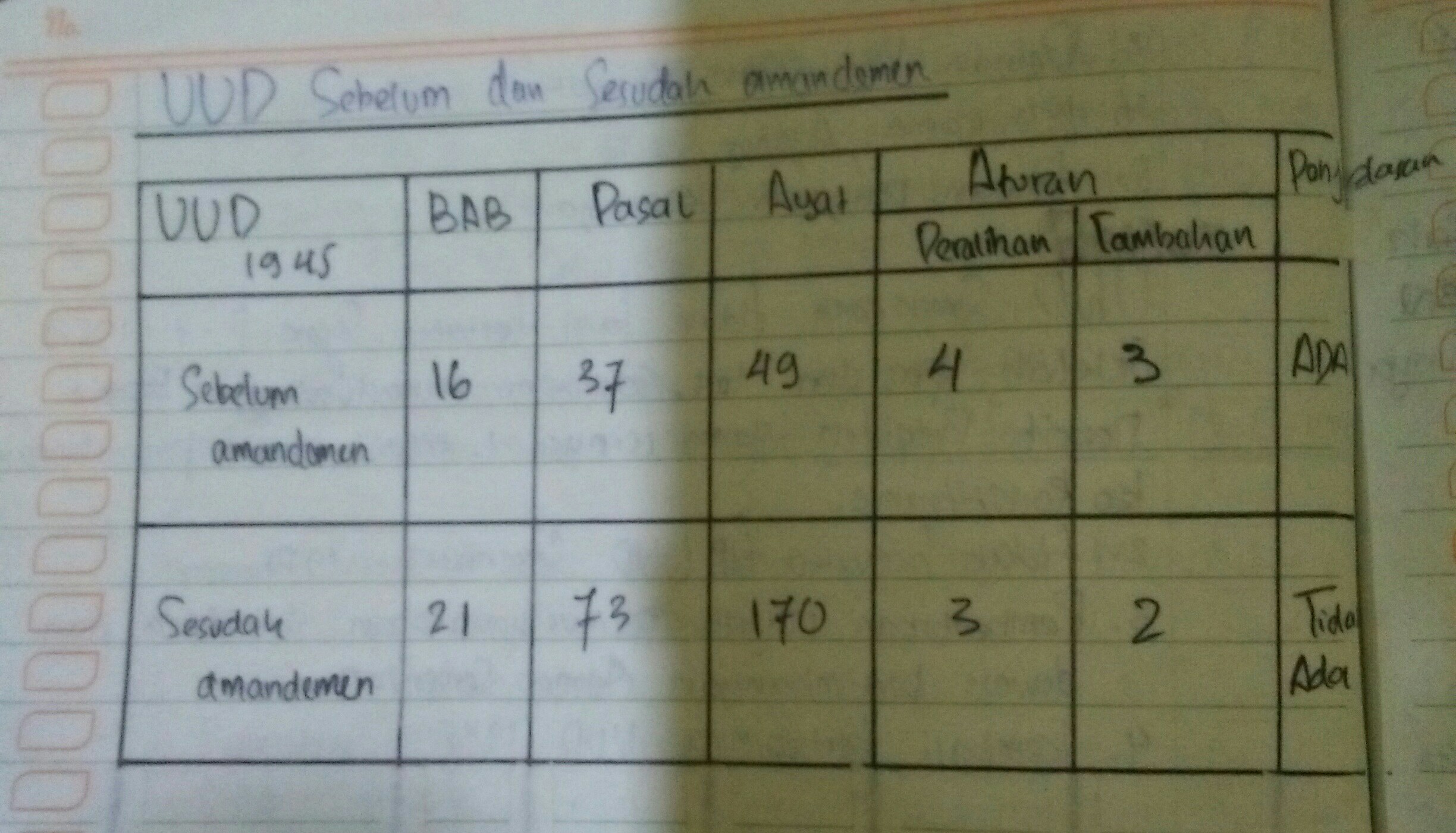 Uud 1945 Sebelum Dan Sesudah Amandemen Pdf Dalam