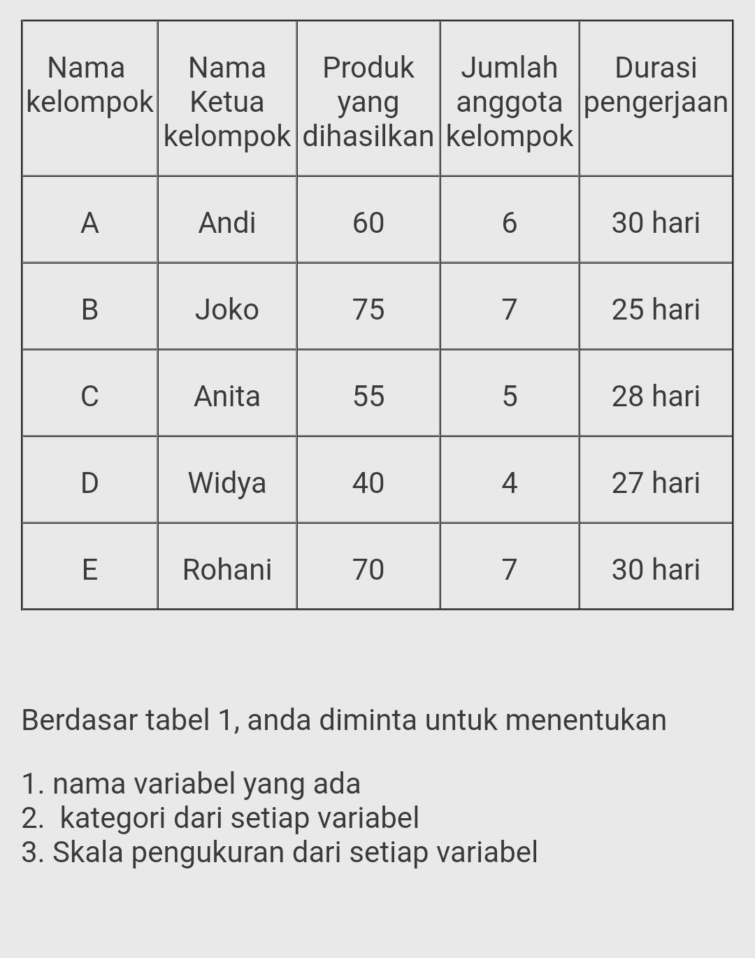 Dari suatu penelitian didapatkan data yang kemudian di olah menjadi