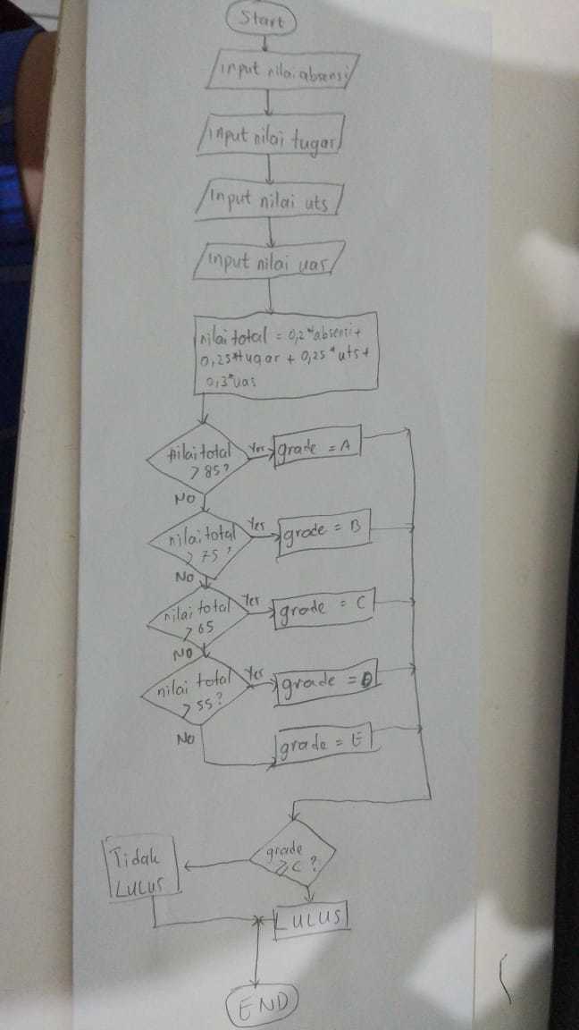 Buatlah algoritma dengan penyelesaian pseudocode dan flowchart untuk kasus  mahasiswa bisa di - Brainly.co.id