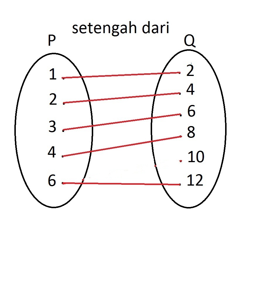 Dik P={1,2,3,4,6} dan Q={2,4,6,8,10,12} a. jika dari P ke Q
