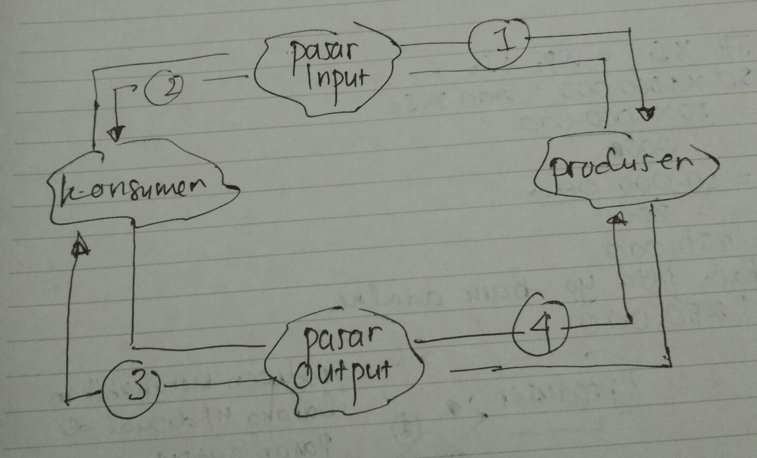 Jelaskan dengan skema aliran uang dan pendapatan! Dimana