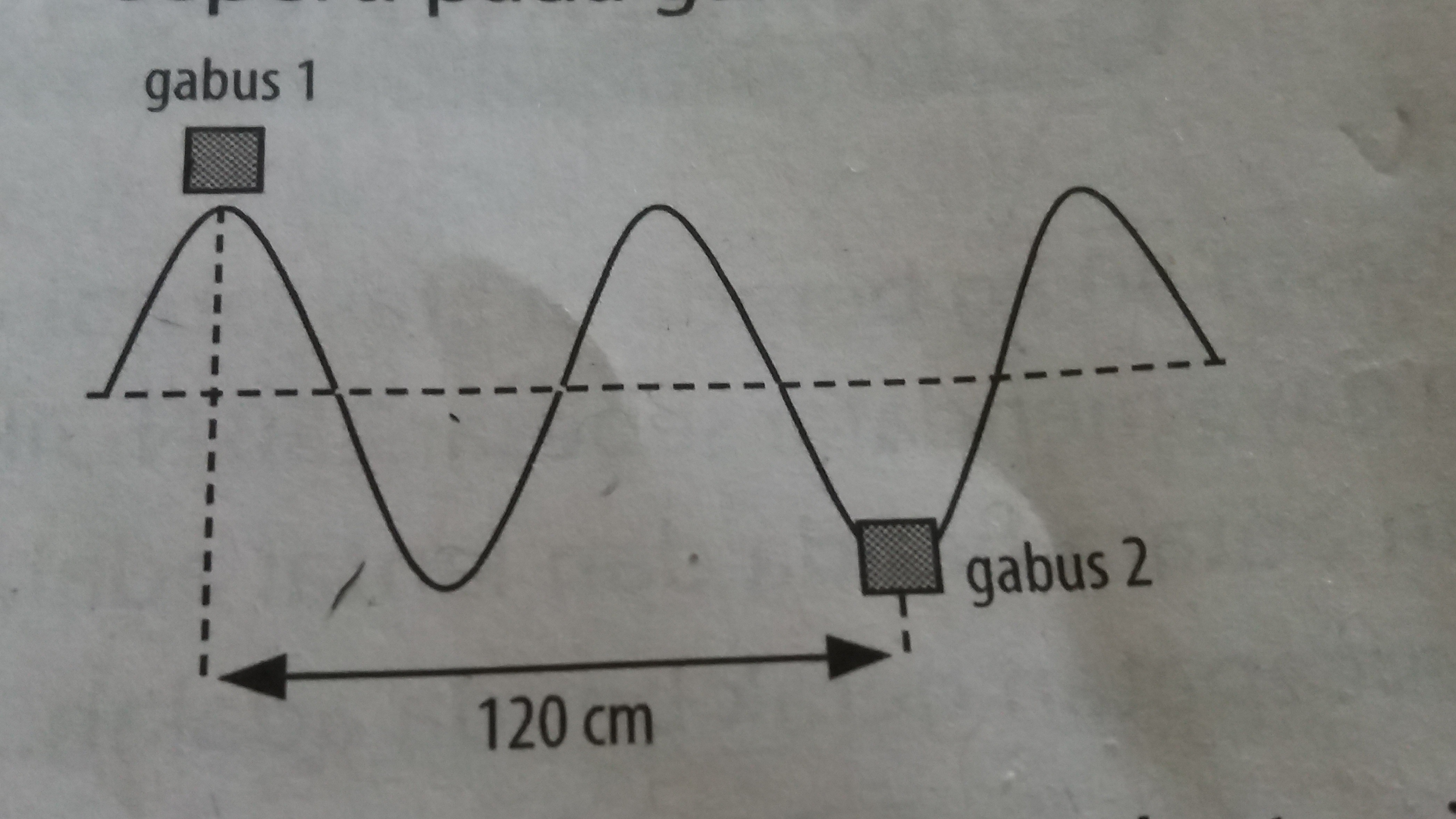 Gelombang permukaan air suatu danau seperti gambar berikut. Bila kedua