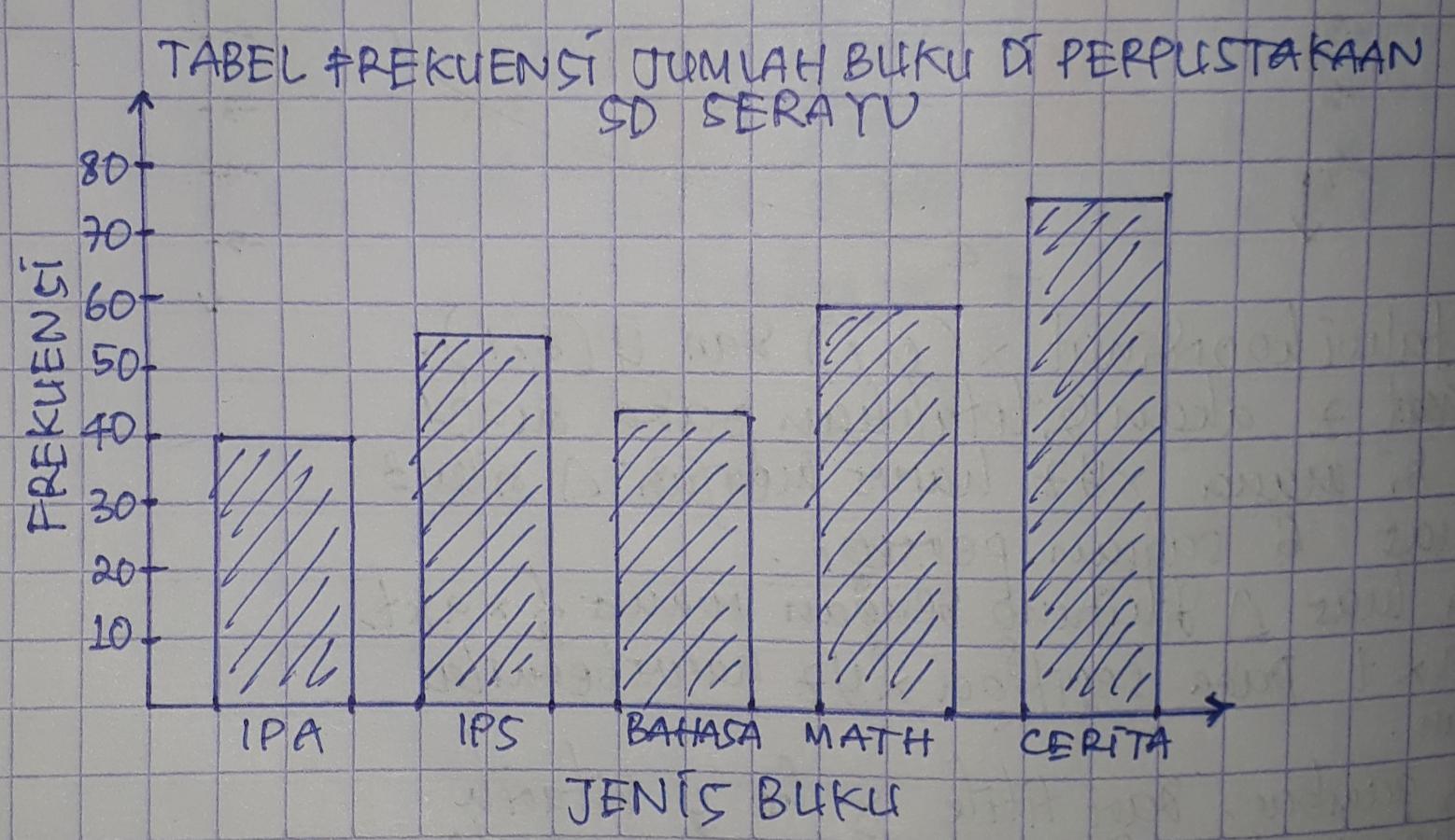 Sajikan tabel frekuensi berikut dalam bentuk diagram batang tegak lurus