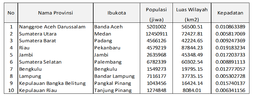 carilah kepadatan penduduk dari 10 provinsi di indonesia