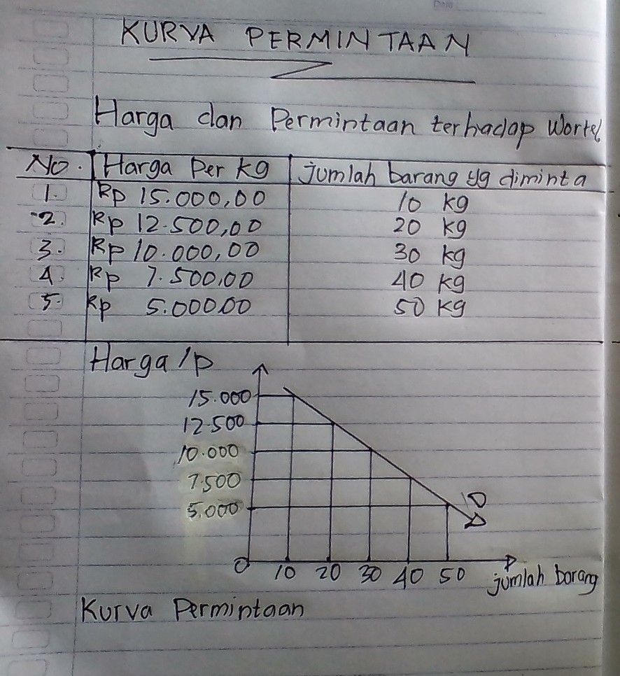 Cara membuat Kurva permintaan dan penawaran , serta