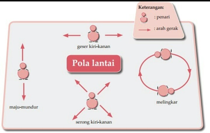 Gambarkan bentuk pola lantai pada tari piring ? Brainly