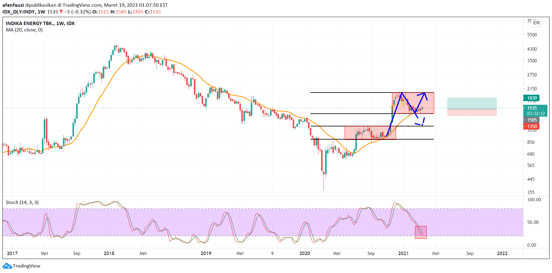INDY untuk IDXINDY oleh malveorm — TradingView