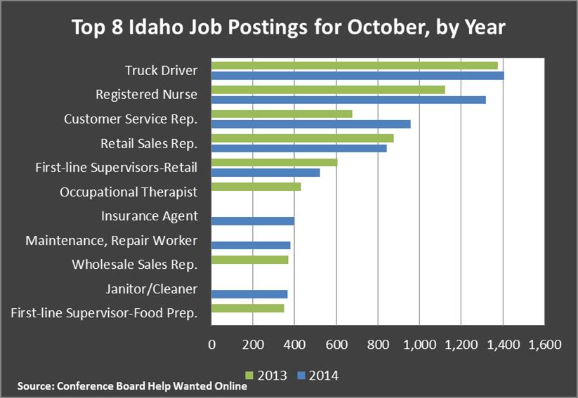 Demand Rising for Some Occupations in Idaho idahowork