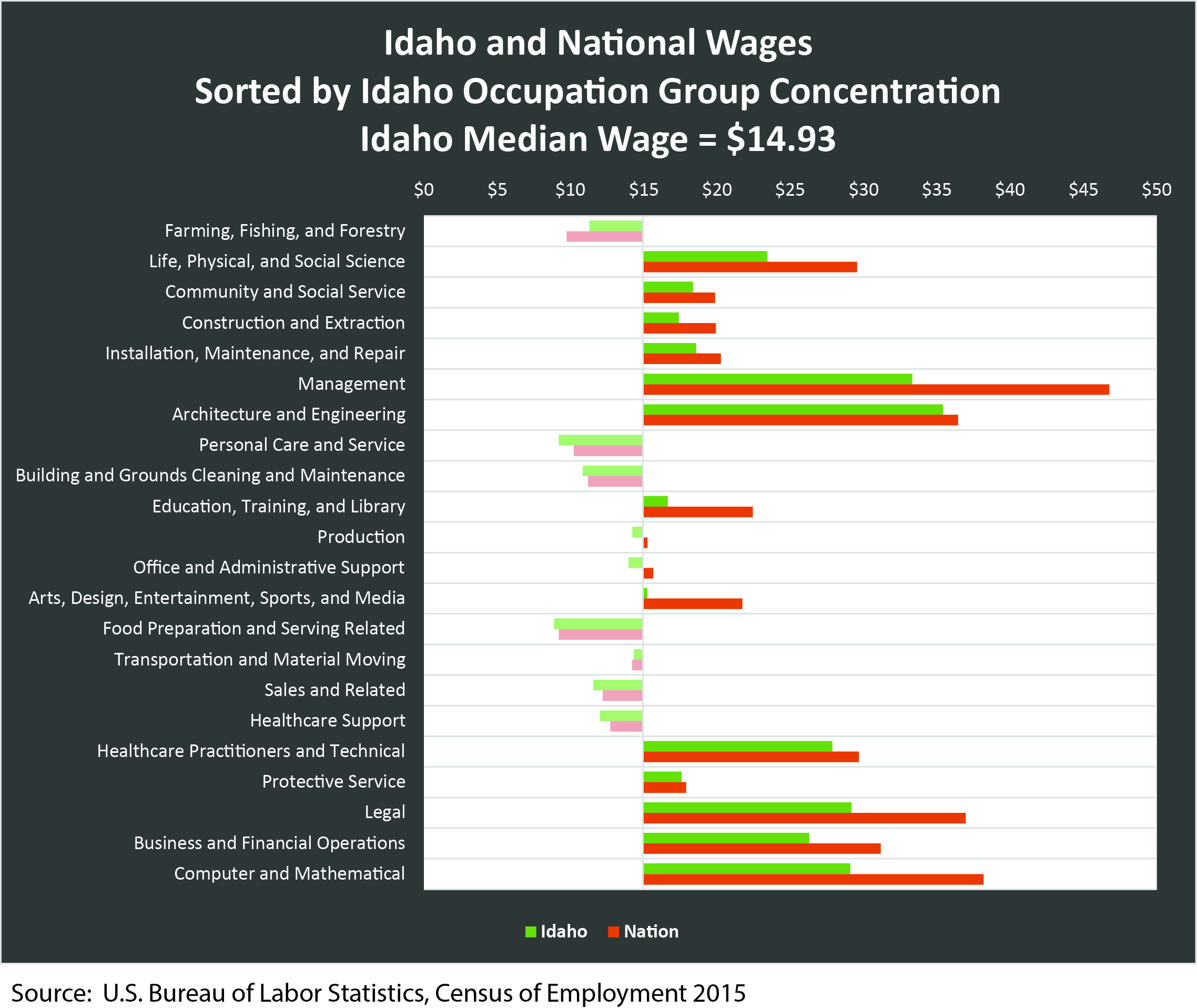 Mix of Occupations Influences Idaho’s Median Wage idahowork