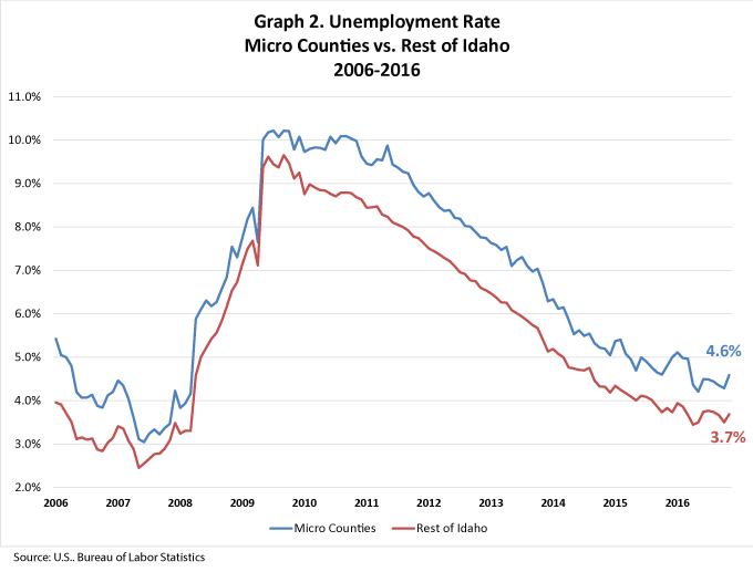 Idaho’s ‘Micro’ Counties Face Labor Force, Jobs Challenges idahowork