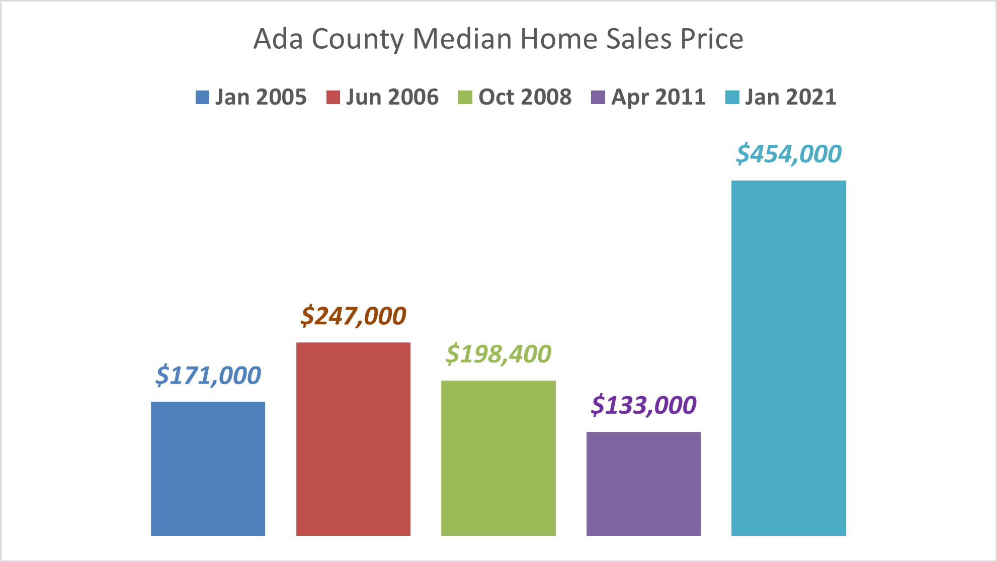 Around Idaho Economic Activity in February 2021 idahowork