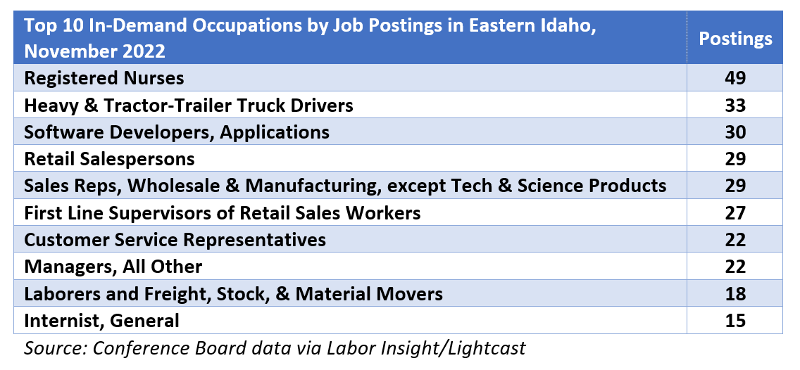 Top 10 InDemand Occupations by Job Postings in Eastern Idaho idahowork