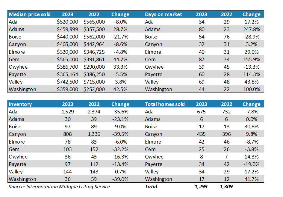 Table SW home prices idahowork