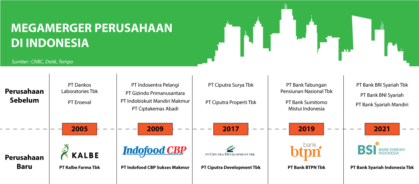 Apa Itu Merger Perusahaan? Berikut adalah penjelasan nya