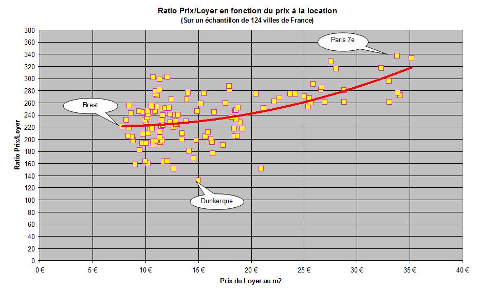 La Valeur D Un Logement Par Le Ratio Prix Loyer Blog De Marc