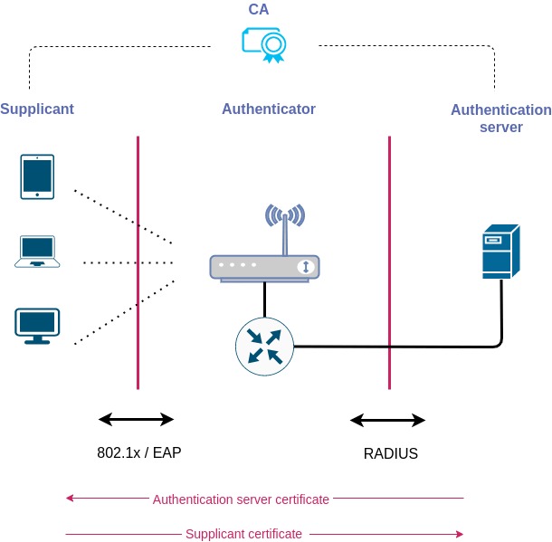 EAPTLS authentication method idBlender