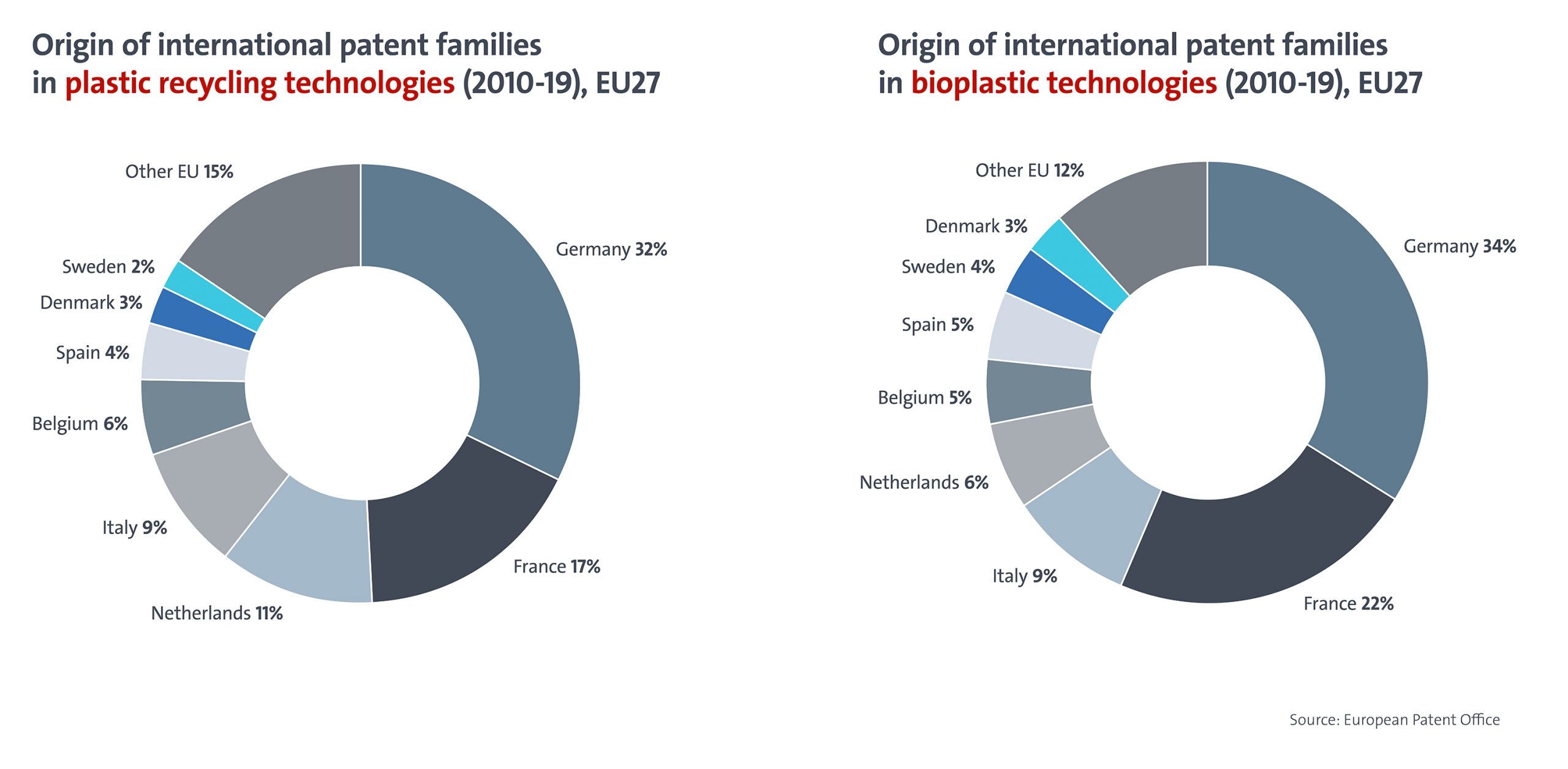 Europe and US are leading innovation in plastic recycling and