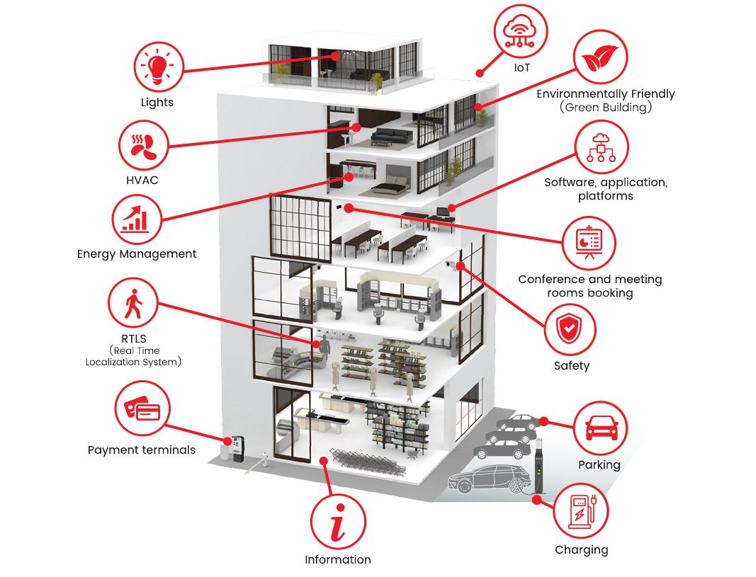 Building Management Systems (BMS) Industrial Development
