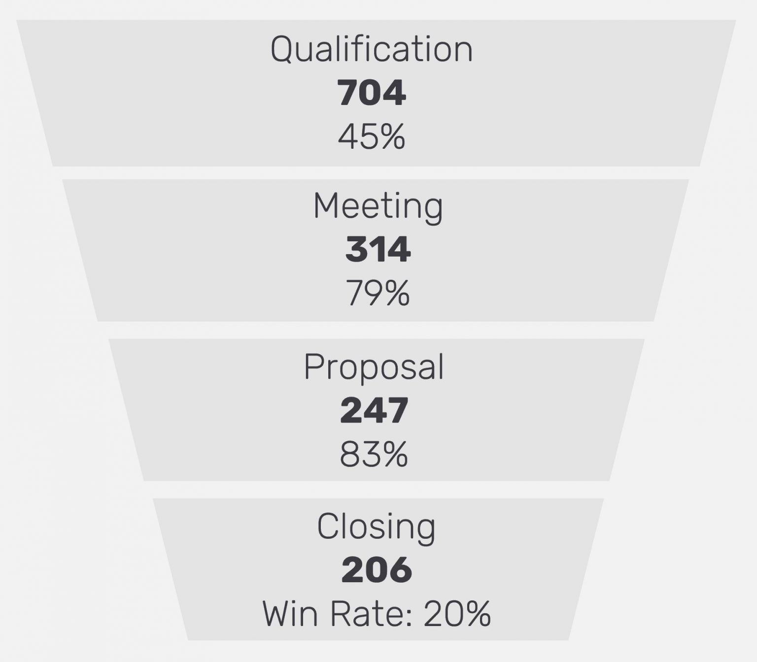 Sales Pipeline Stages Explained iDeal Sales CRM for Construction