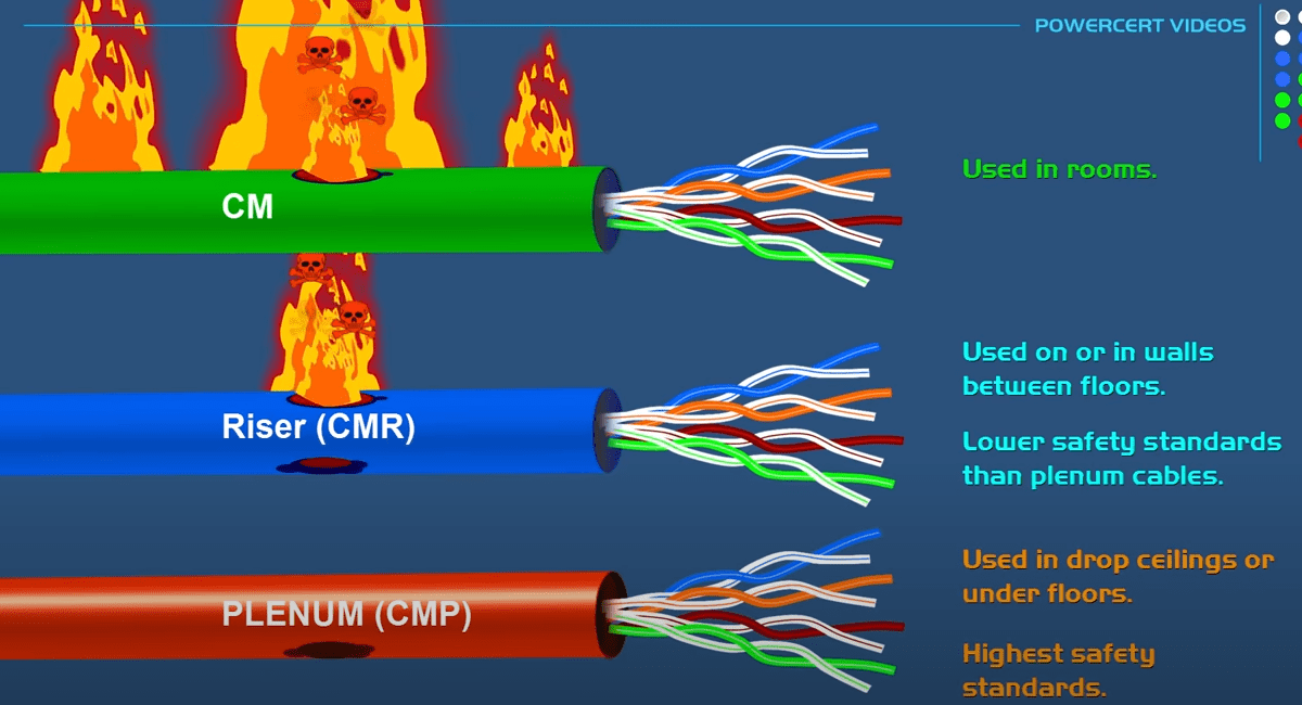 Understanding Cable Jacket Ratings CM vs. CMR vs. CMP Idex