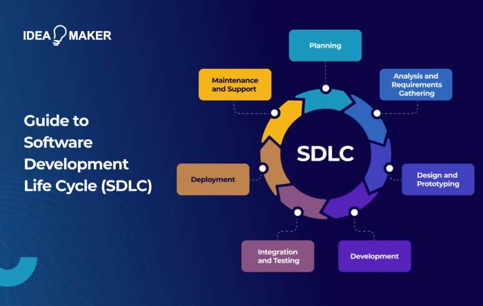 Guide to Software Development Life Cycle (SDLC)