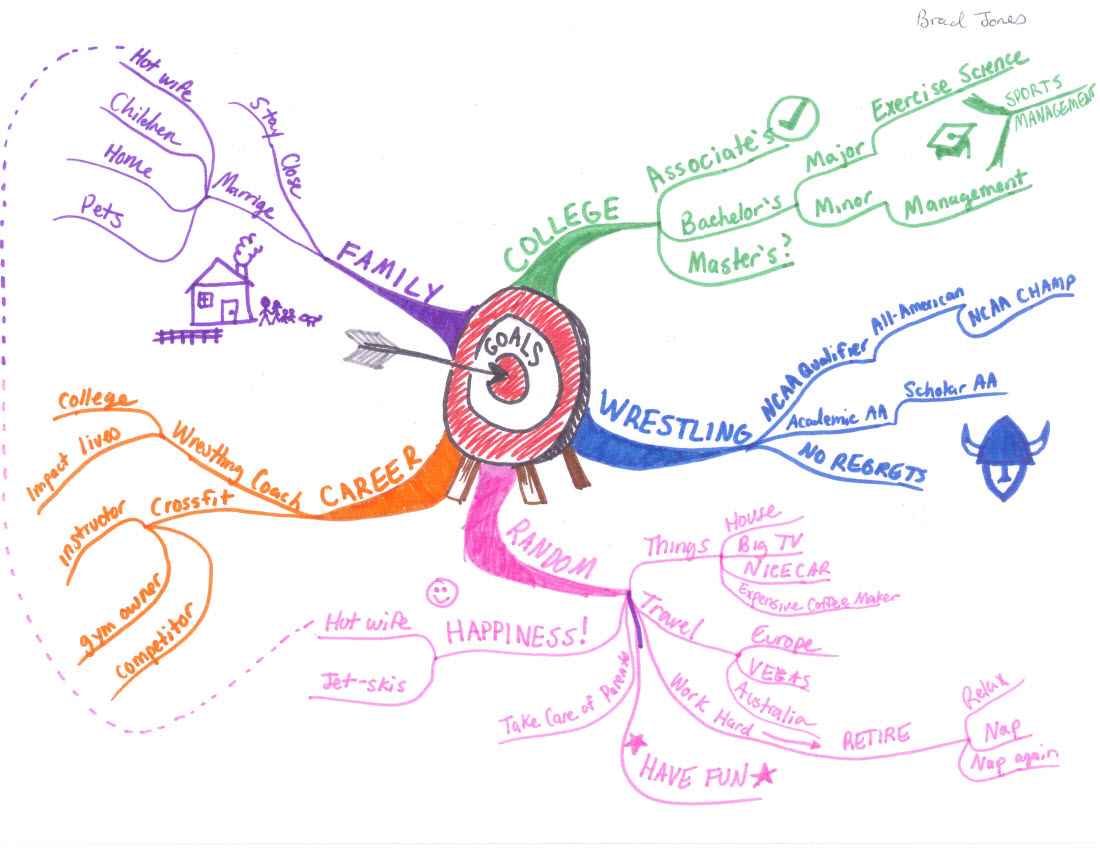 Example Of Idea Map More Idea Maps and Mind Maps from Luther College Principles of