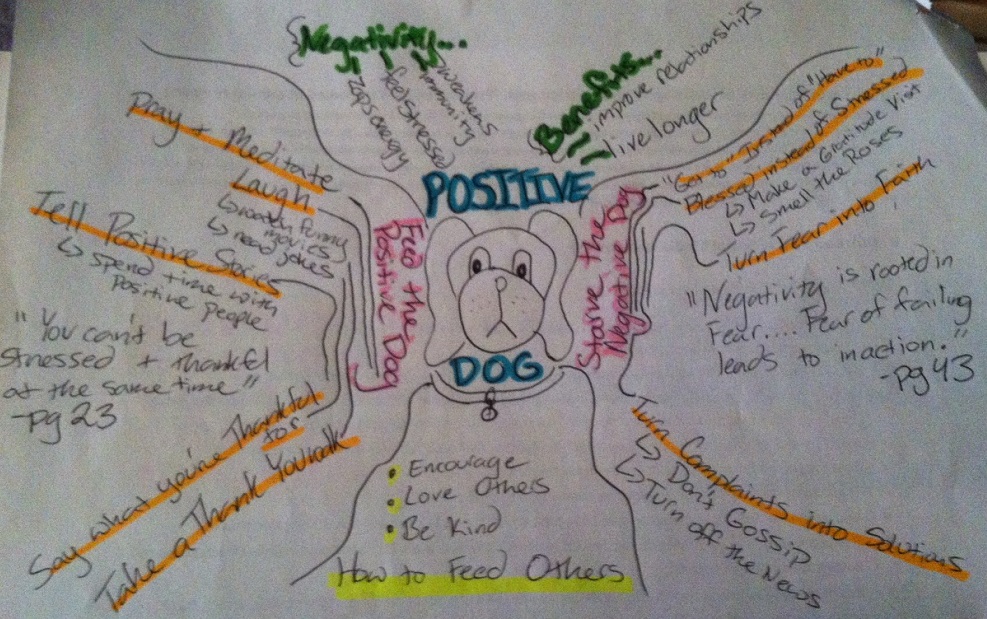 Idea Map 463 The Positive Dog Idea Mapping
