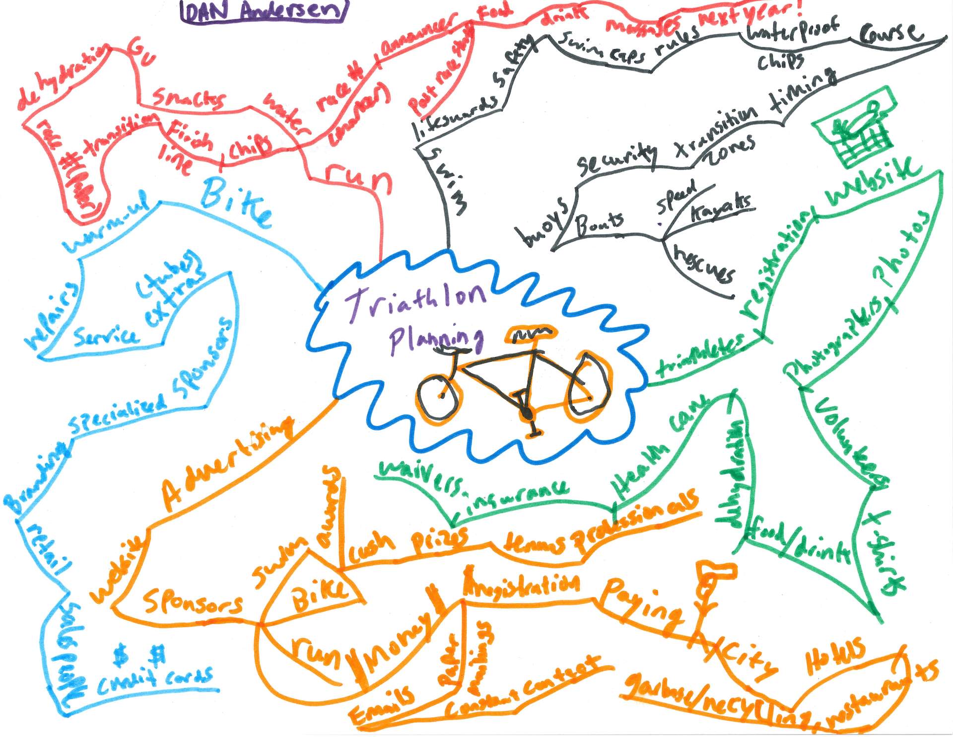 Example Of Idea Map Idea Mapping Success Blog