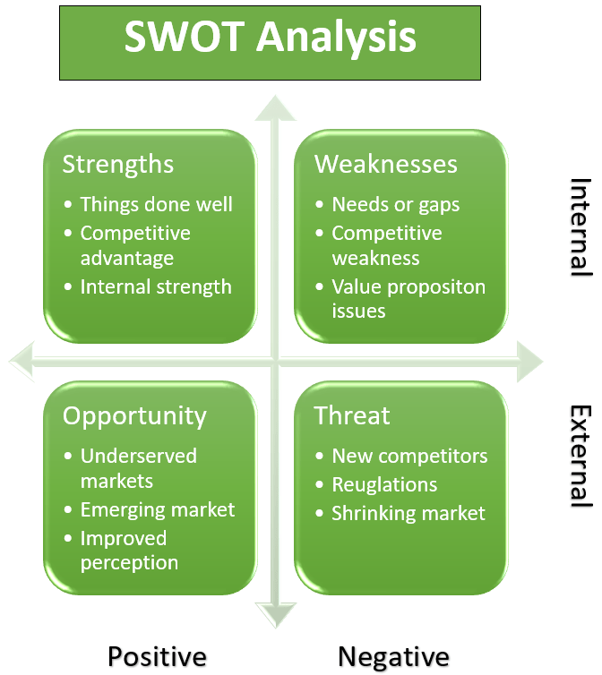 Swot Analysis Transform Succeed Against Petition