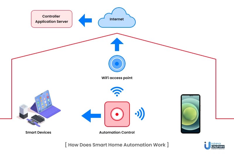 Smart Home App Development Steps and Cost IdeaUsher