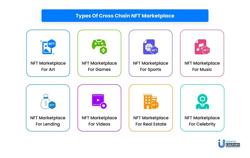 Cross chain NFT Marketplace Development & Process IdeaUsher